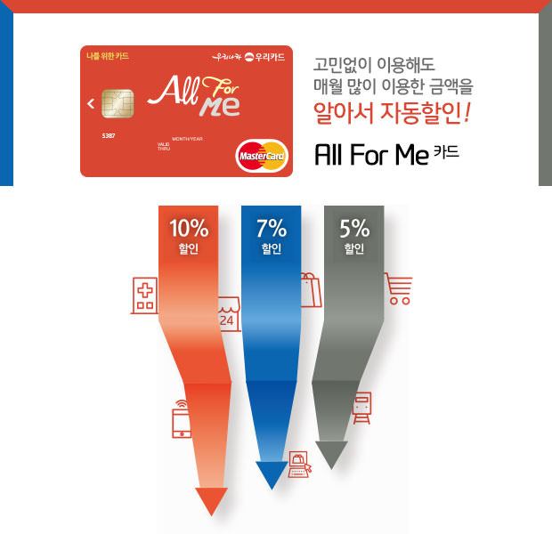 【韓國銀行】우리友利銀行 –  All For Me카드 信用卡 優惠一覽